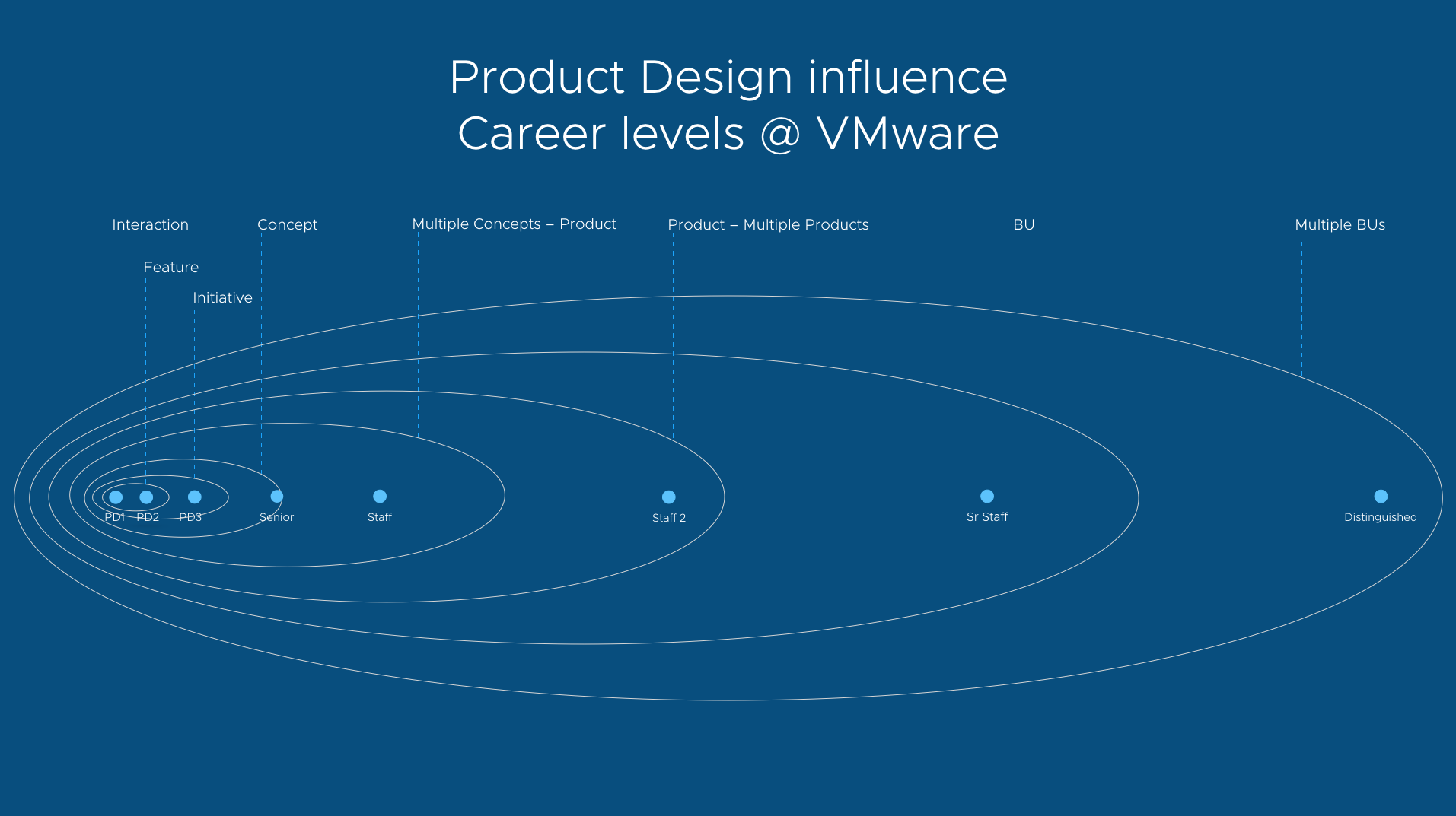 Building our product design career development framework