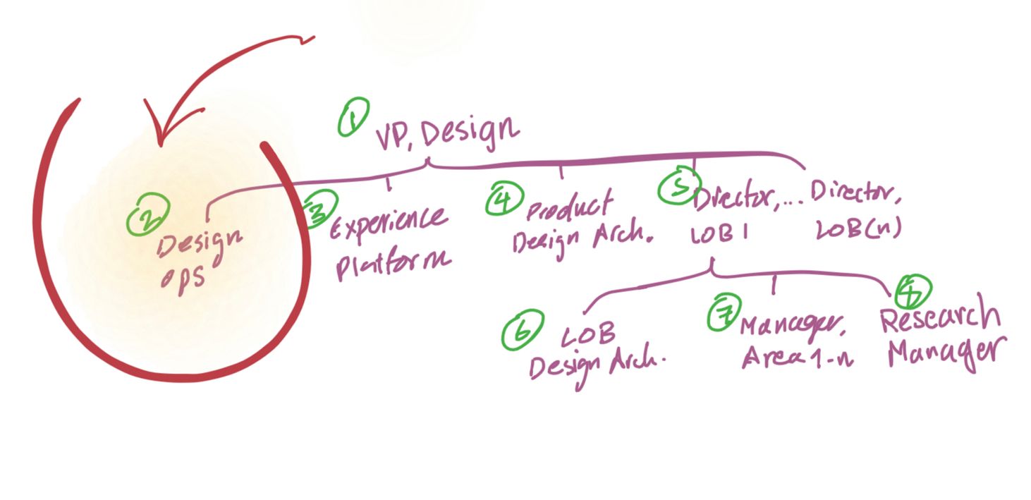 Design Ops in scalable design organizations